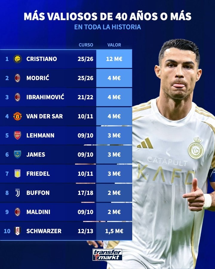 遥遥领先！历史上40岁+球员身价：C罗1200万欧第1，魔笛伊布400万